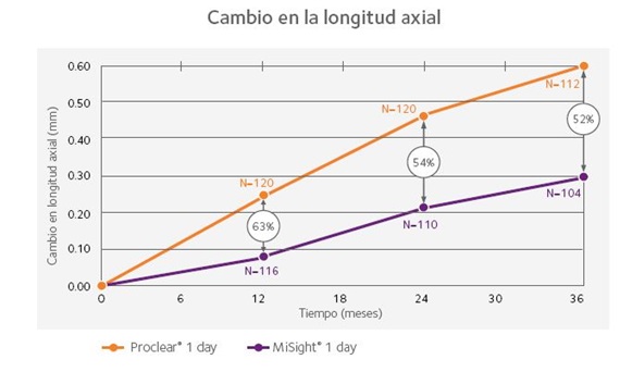 Cambios en la longitud axial del ojo usando MiSight de Coopervision