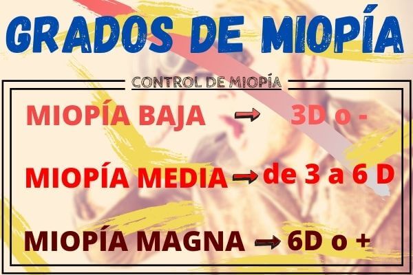 Esquema de los grados de miopía en el ojo