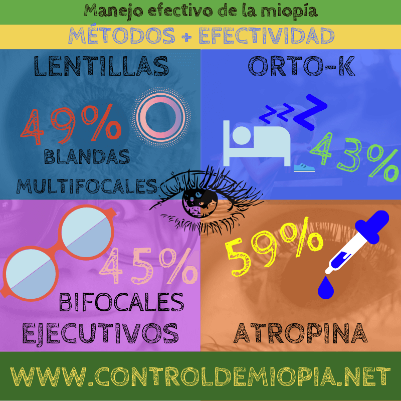 Efectividad de los métodos de control de miopia 2