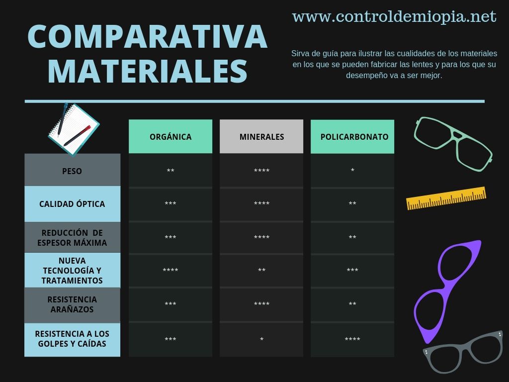 tabla comparativa de materiales para lentes oftálmicas, diferencias entre orgánico, policarbonato y mineral.