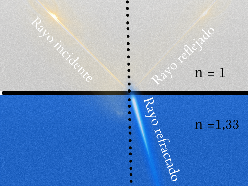 ley de snell para lentes y medios de distinto índice de refracción